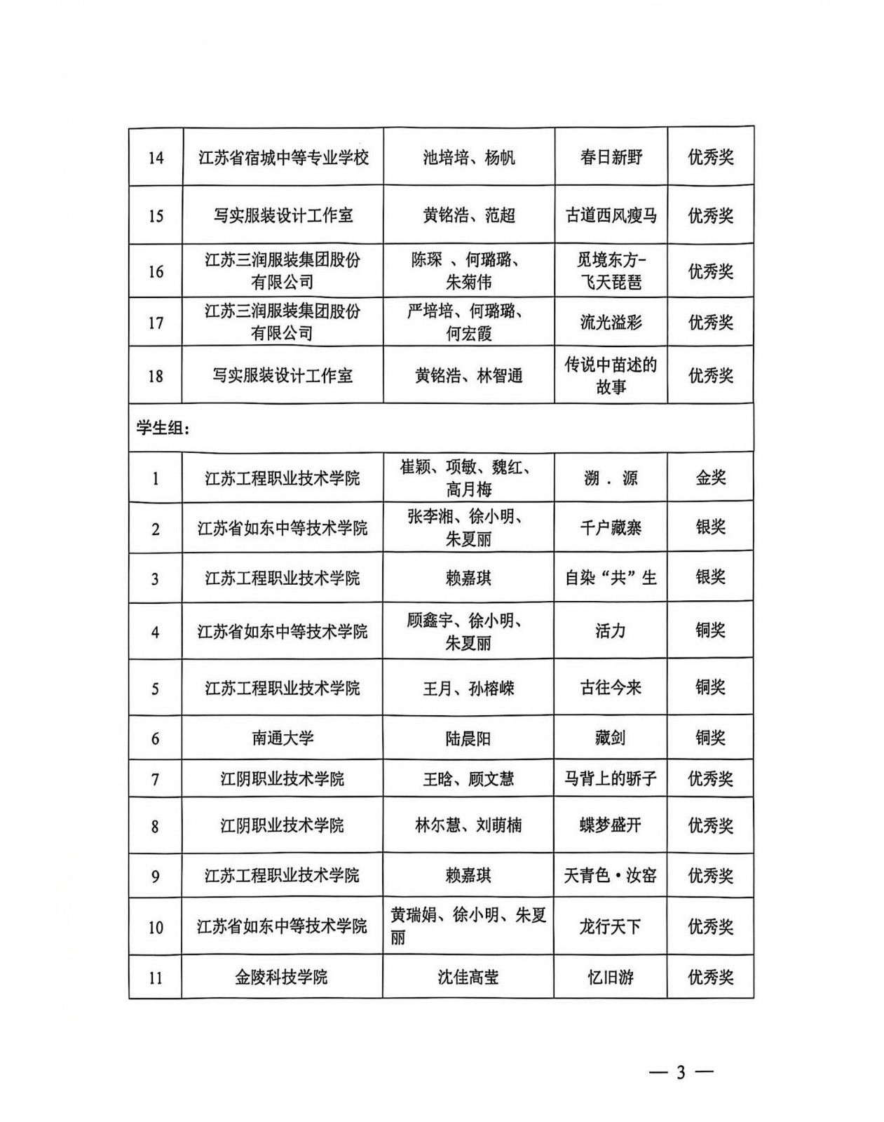 關(guān)于2023南通服裝創(chuàng)意設(shè)計大賽獲獎名單的通知_3.jpg